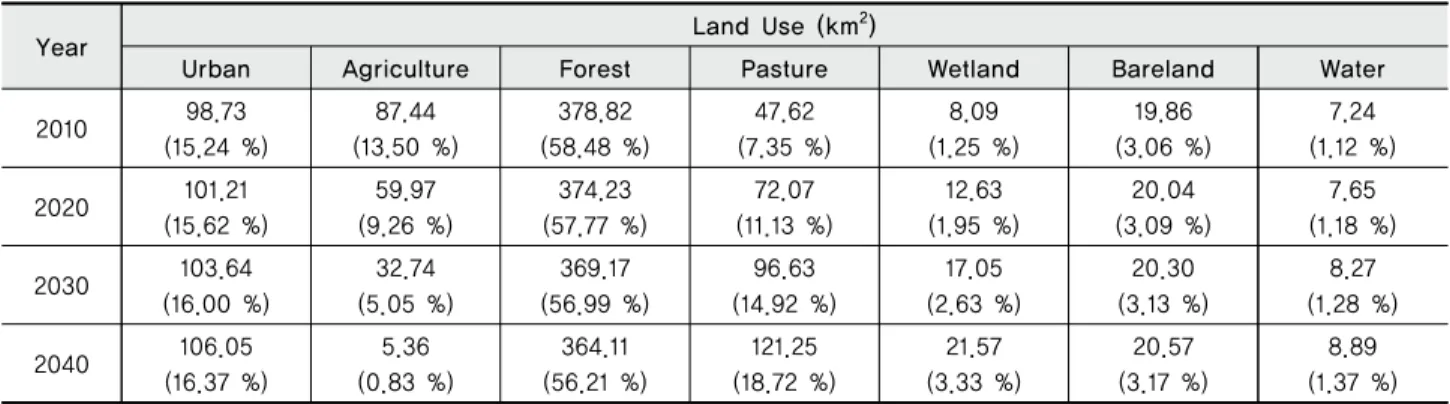 Table 6 Analysis of Flow Duration Curve for Scenario 1 and 2