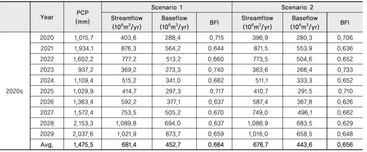 Table 7 Comparison of annual precipitation and baseflow for scenario 1 and 2 (pcp=precipitation)