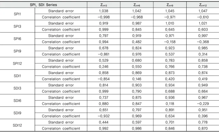 Table 7 Correlation analysis between observed and predicted values of SPI and SDI series using SARIMA model (2016, Boryeong Dam)