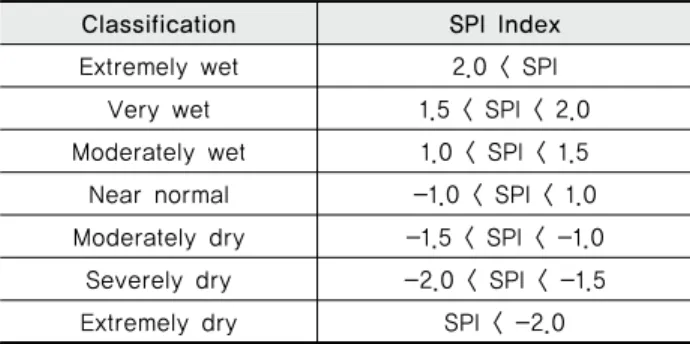 Table 1 Classification Range of Drought Condition for SPI value 