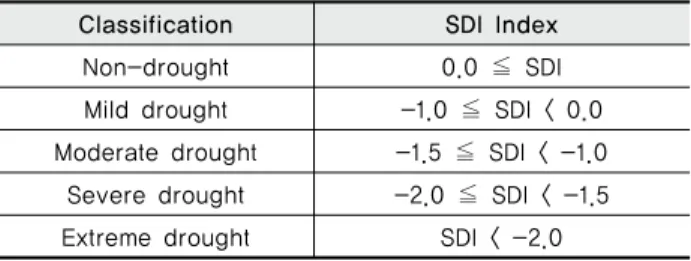 Table 2 Classification Range of Drought Condition for SDI value 