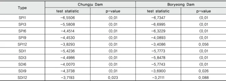 Table 3 Test results of Augmented Dickey-Fuller (ADF) about SPI and SDI at Chungju Dam and Boryeong Dam watershed