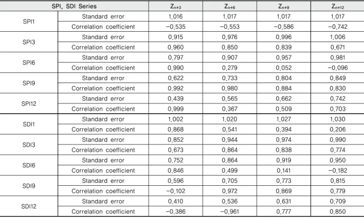 Table 6 Correlation analysis between observed and predicted values of SPI and SDI series using SARIMA model (2016, Chungju Dam)