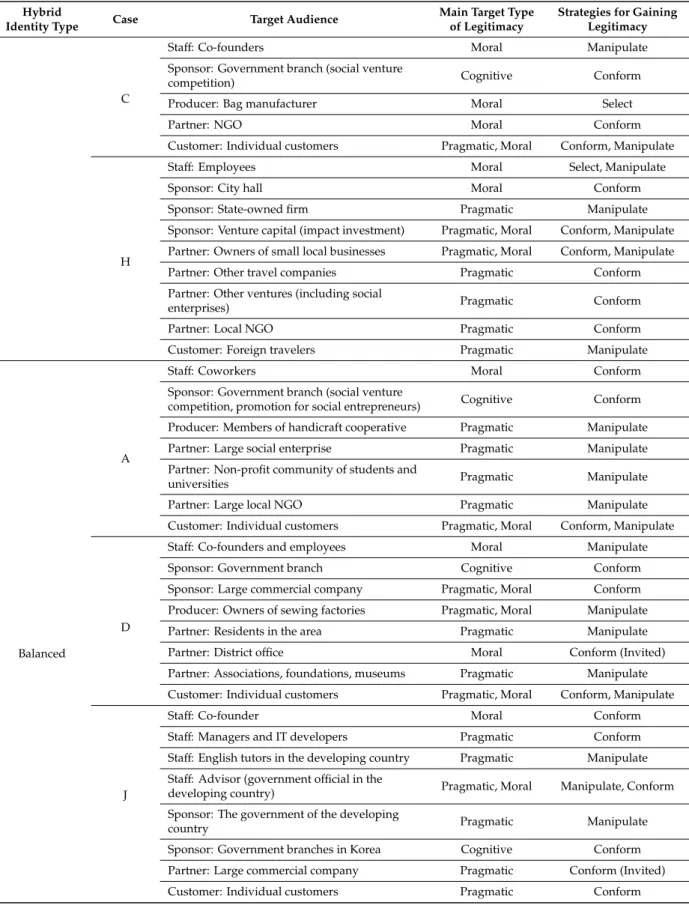 Table 4. Cont. Hybrid