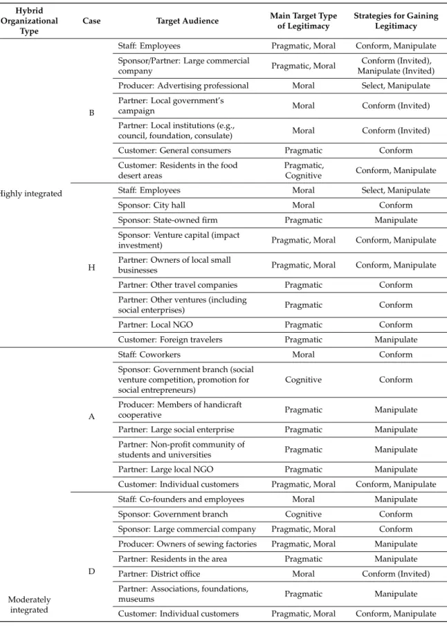 Table 5. Legitimation patterns (corresponding to hybrid organizational type). Hybrid
