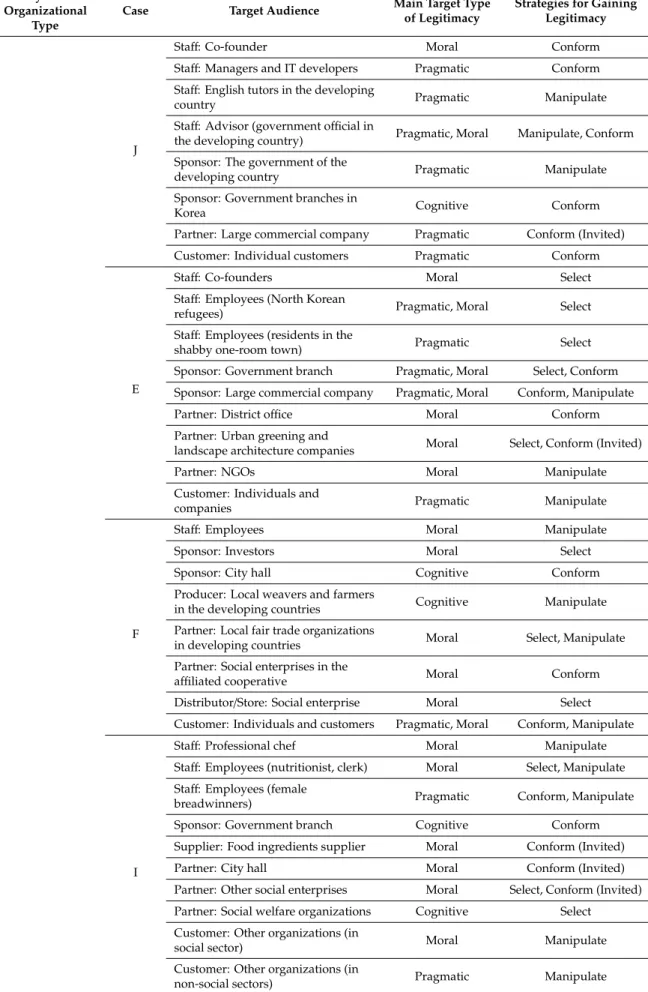 Table 5. Cont. Hybrid