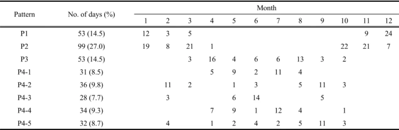 Table 1. Monthly distributions of the number of days for different local wind patterns, 2012 (0900-1800 LST)모델과 비교하여 계산용량과 모델링 시간이 적게 소요된다는 장점이 있다