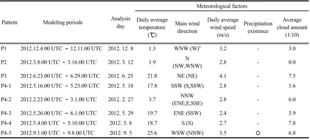 Table 2. Modeling periods and analysis day with the meteorological factors observed in Busan ASOS site으로 평균 4.0 m/s, 최대 27.0 m/s로 패턴 중 가장 강한 풍속이 특징적이다.국지바람 패턴 P4는 1년 중 166일(44.0%)로 가장 많은 날들이 해당되었고 겨울을 제외한 2월부터 10월까지 고루 분포하였다