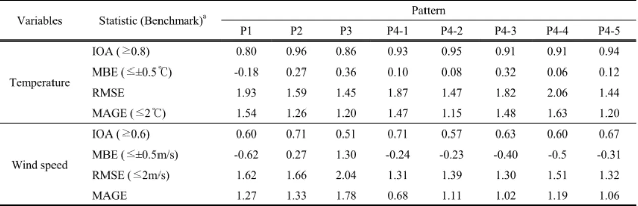 Table 3. Statistical evaluation between the observed and predicted temperature and wind speed at several monitoring sites for  D4 simulation from eight different simulation