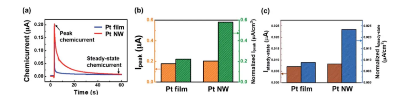 Fig. 3 (a) Chemicurrent signals for the Pt ﬁlm/Si and Pt NW/Si nanodiodes during decomposition of 5 wt% H 2 O 2 
