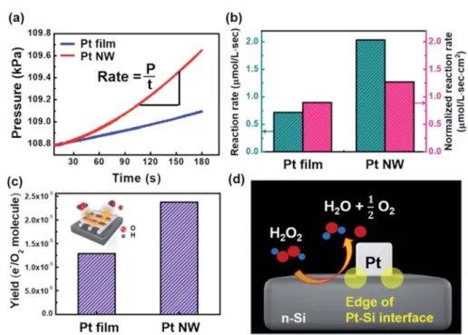 Fig. 4 (a) Pressure change over time during oxygen evolution on the surface of the Pt/Si nanodiodes in the reactor
