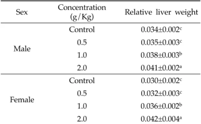 Table  2.  Effects  of  Azadirachta  indica   extract  on  serum  biochemical  parameters  in  Sprague-Dawley  rats  for  4  weeks