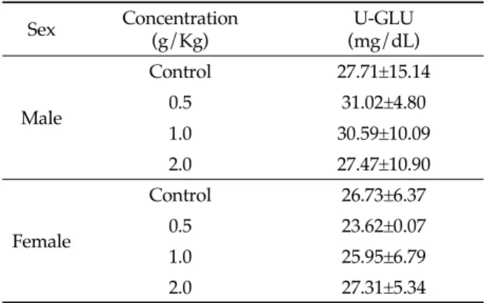 Table  4.  Effects  of  Azadirachta  indica   extract  on  urinary  parameters  in  Sprague-Dawley  rats  for  4  weeks