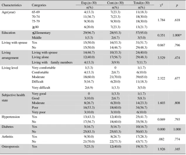 Table 5. Homogeneity Test for Dependent Variables