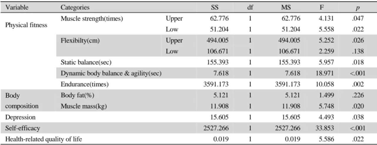 Table 6. ANCOVA on the Dependent Variables between Groups (N=60) 
