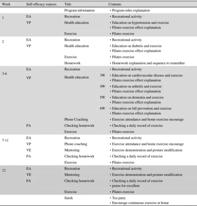 Table 1. Contents of Pilates Exercise Program Using Self-efficacy Sources  