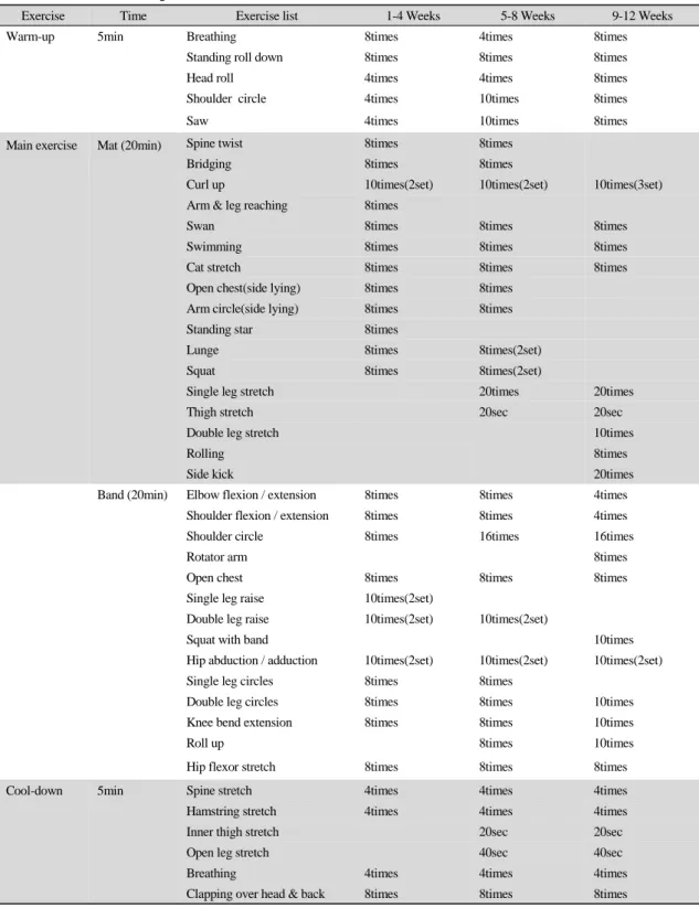 Table 2. Pilates Exercise Program List 