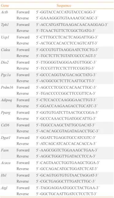 Table 1.  List of Primers Used for Real Time Quantitative Poly-