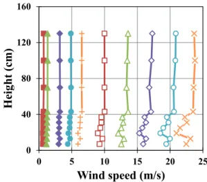 Table 2 Results of wind tunnel test according to connection methods between load cells and insect net040801201600510152025Height (cm)Wind speed (m/s)