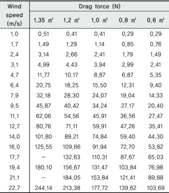 Fig. 11 Drag force by wind speedWind speed(m/s)Drag force (N)1.35 ㎡1.2 ㎡1.0 ㎡0.8 ㎡0.6 ㎡1.0 0.51 0.41 0.41 0.29 0.29 1.71.49 1.29 1.14 0.85 0.76 2.43.14 2.66 2.41 1.79 1.49 3.14.99 4.43 3.94 2.99 2.41 4.711.77 10.17 8.87 6.87 5.35 6.420.75 18.25 15.50 12.31
