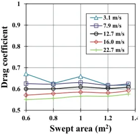 Fig. 13 Drag coefficient by wind speed