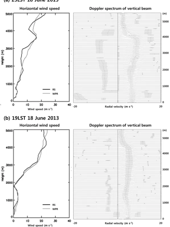 Fig. 5. Vertical profiles of horizontal wind speed and Doppler spectrums for (a) moderate rain and (b) light rain.