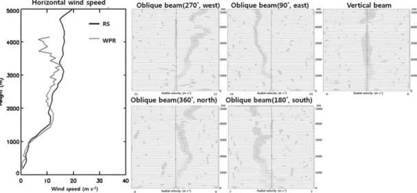 Fig. 7. Vertical profiles of horizontal wind speed and Doppler spectrum from wind profiler at 20LST 17 June 2013
