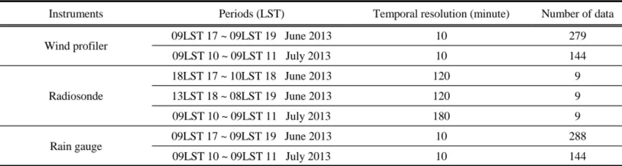 Table 1. General information of intensive observation periods요성이 증대됨에 따라 국내에서는 2003년 기상연구소에서 해남에 UHF  윈드프로파일러를 설치하였으며,  기상청을 중심으로 2004년부터 강릉, 파주, 군산, 창원, 원주, 철원,  서해종합해양과학기지,  울진,  추풍령에  프랑스 Decreane사의 UHF 윈드프로파일러를 설치하여 국가규모 관측망을 구성하였다