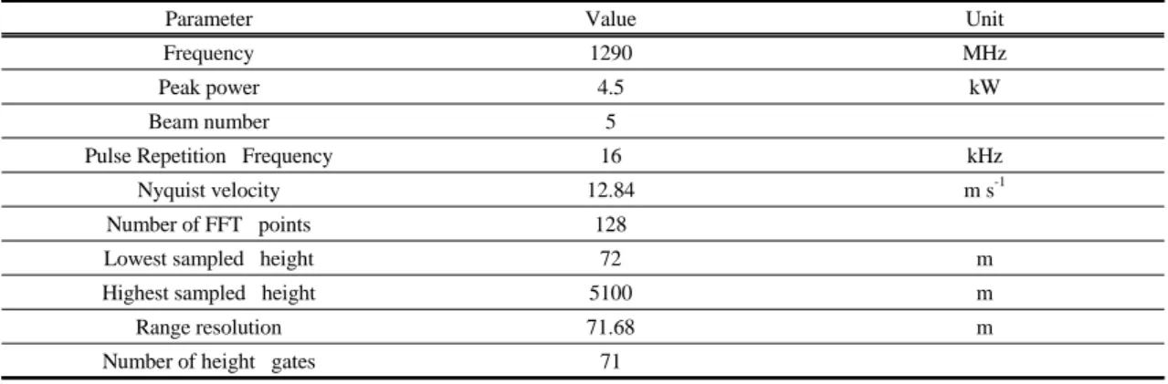 Table 3. Technical specifications of temperature and humidity sensors in radiosonde instrument (DFM-06)