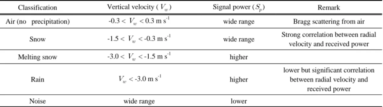 Table 4. Category of hydrometeor classification based on spectral moments of wind profiler (Ralph et al., 1996; Baek et al.,  2005) 생하지 않는 기상 현상에 대해서는 3시간 간격으로 라디오존데를 비양하였고, 강수가 발생한 경우에는 2시간 간 격으로 라디오존데 관측을 수행하였다