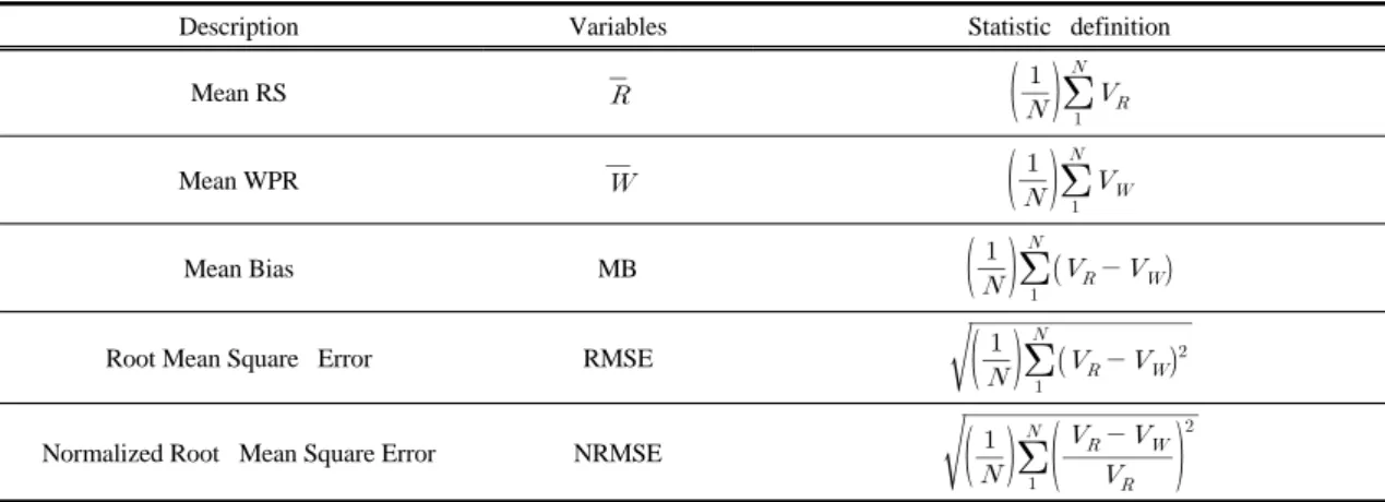 Table 5. Lists of skill score for accuracy validation of wind vectors of wind profiler