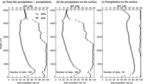 Fig. 3. Vertical profiles of Data Acquisition Rate(DAR) and Signal to Noise Ratio for Vertical beam(SNRv).자료를 이용하여 산출한 고도별 확률오차이다