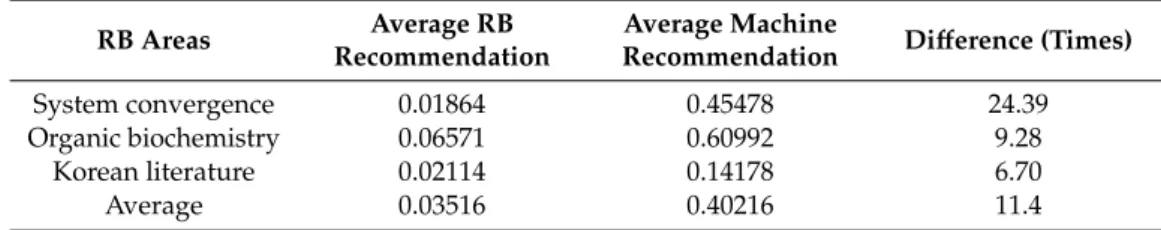 Table 1. The results of the recommendation from the Review Board (RB) and developed system