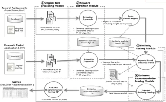 Figure 1. Original text processing module.