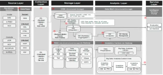 Figure 2. Big data platform architecture.