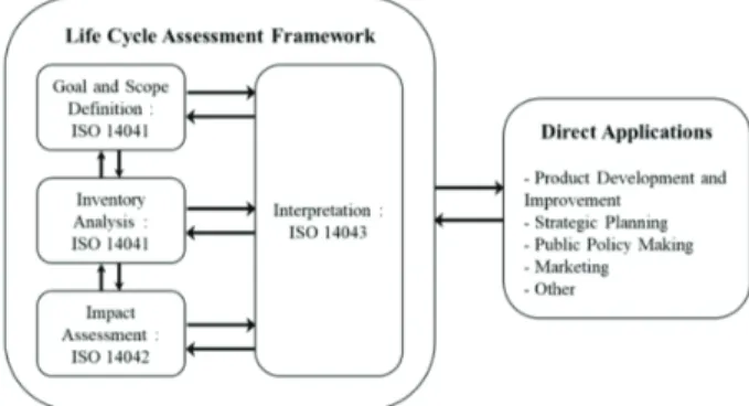 Fig. 1 Phase and applications of LCA (ISO 14040 : 2006(E))