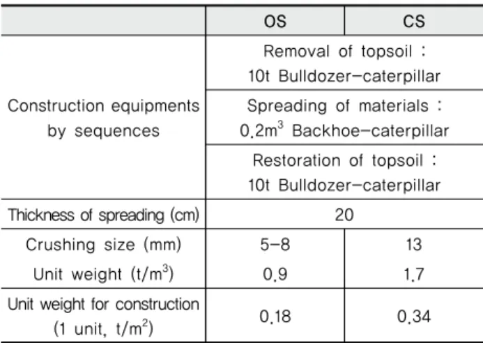 Table 1 Assumed conditions at processing, construction phase