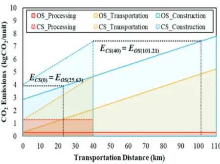 Fig. 6 Maximum transportation distance of OS by transportation  distance of CS