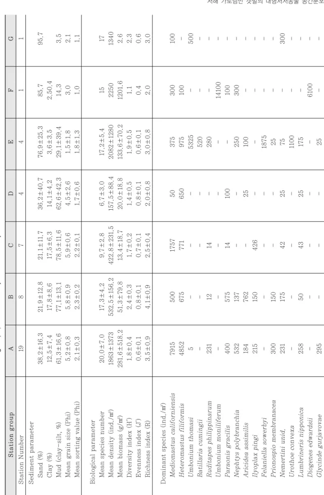 Table 3. Characteristics of seven station groups, classified by cluster analysis of the macrobenthic fauna in the Garolim tidal flat