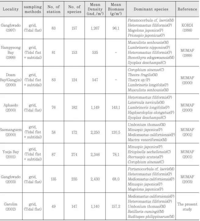 Table 4. Comparison of the macrobenthic fauna studied on the tidal flat of Korea