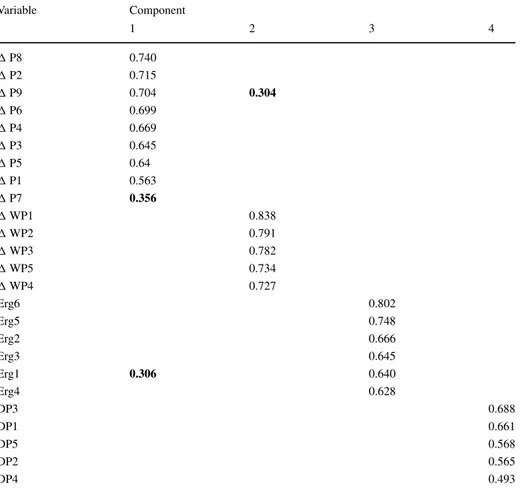 Table 1 First principle components analysis* Variable Component 1 2 3 4  P8 0.740  P2 0.715  P9 0.704 0.304  P6 0.699  P4 0.669  P3 0.645  P5 0.64  P1 0.563  P7 0.356  WP1 0.838  WP2 0.791  WP3 0.782  WP5 0.734  WP4 0.727 Erg6 0.802 Erg5 0.74