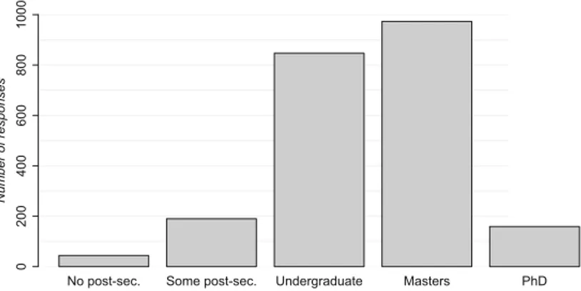 Fig. 2 Participants’ education levels