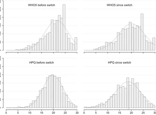 Fig. 4 Distribution of ratings on the WHO-5 and HPQ scales before and since switching to working form home with mean (dashed line) and median (solid line) values (2,194 complete cases for WHO-5 and 2,078 for HPQ)