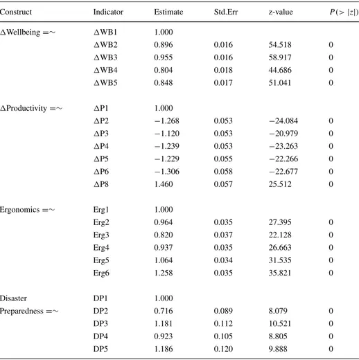 Table 5 Confirmatory factor analysis