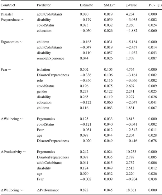 Table 6 Structural equation model regressions