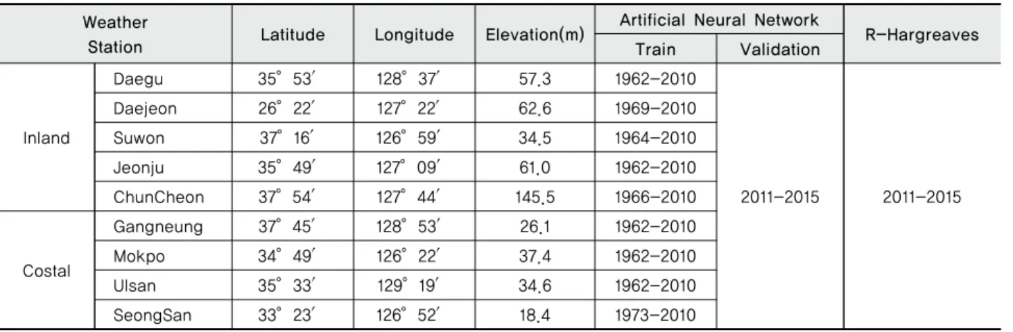 Table 1 Description of weather stations used in this study 