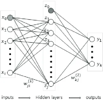 Fig. 1 Structure of typical multi-layer neural network