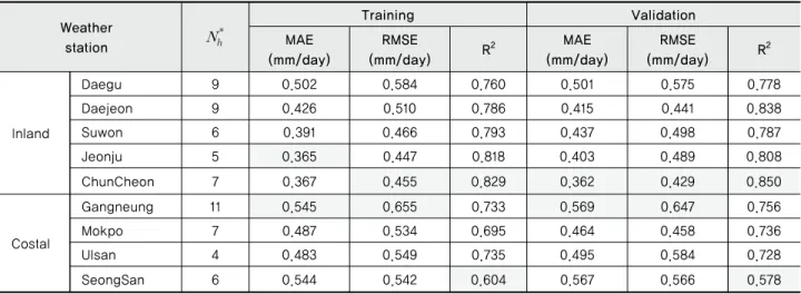 Table 2 Number of nodes in hidden layer and calibration and validation statics for each stations(observation start time∼2010)