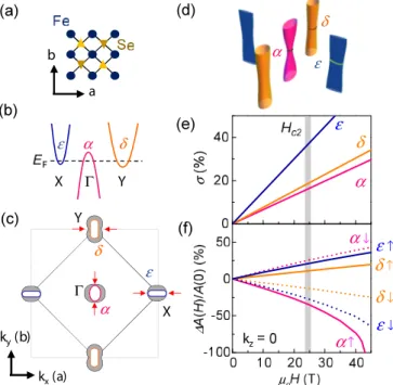 FIG. 1. (a) Schematic crystal structure of FeSe. Fe atoms form an almost square lattice in the plane, and Se atoms are located above and below the center of Fe 4 plaquettes