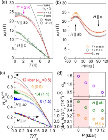 FIG. 3. (a) Temperature-dependent upper critical field H c2 (T ) of